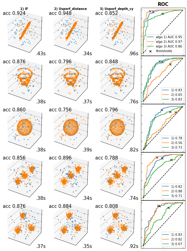 ../../_images/demos_URerF_3d_usporf_outlier_detection_7_0.png
